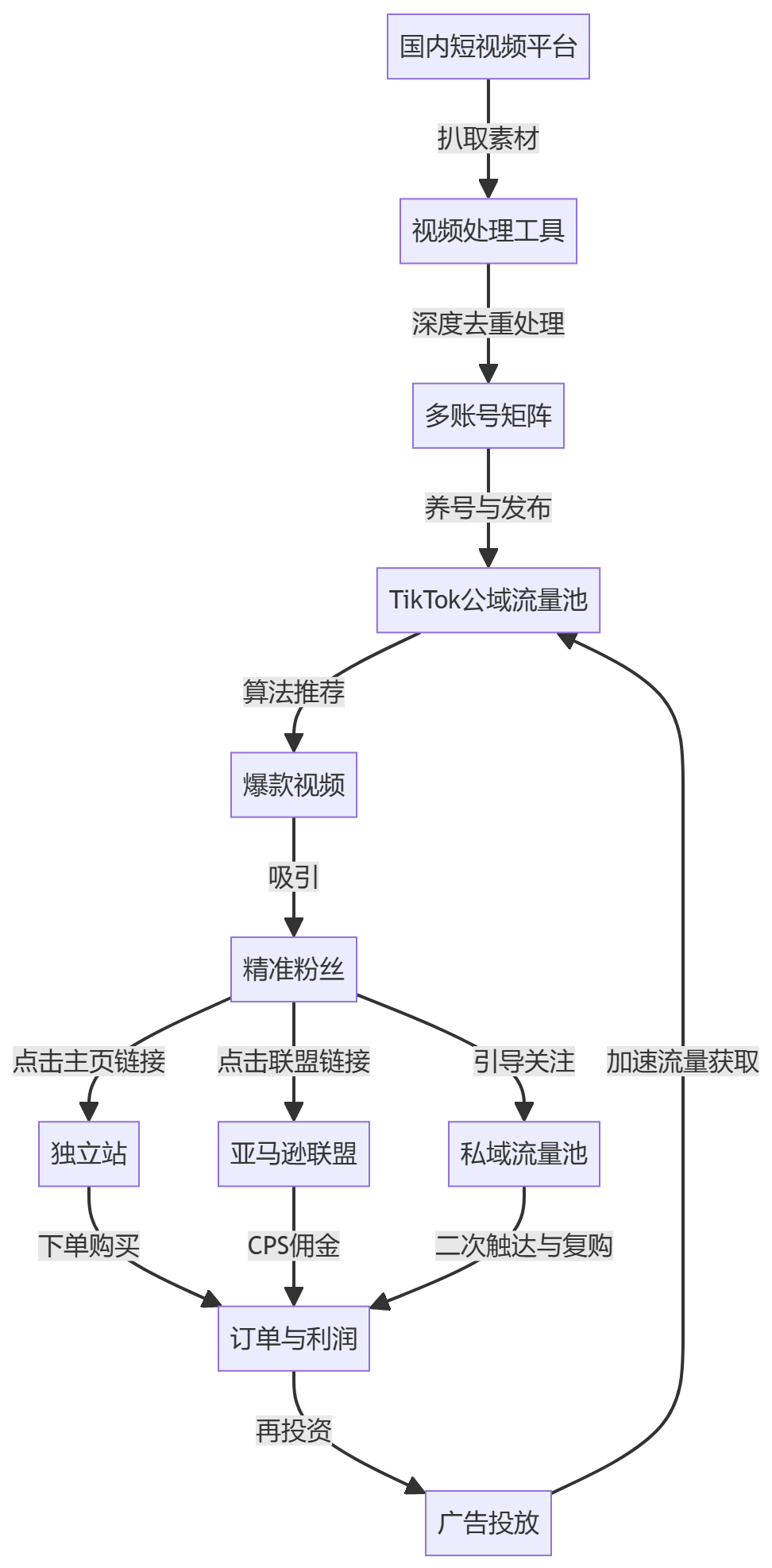 核心商业逻辑拆解